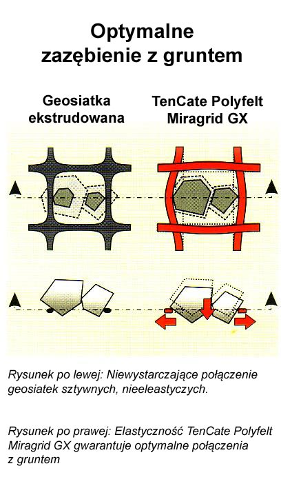 geosiatka tencate polyfelt miragrid gx 1
